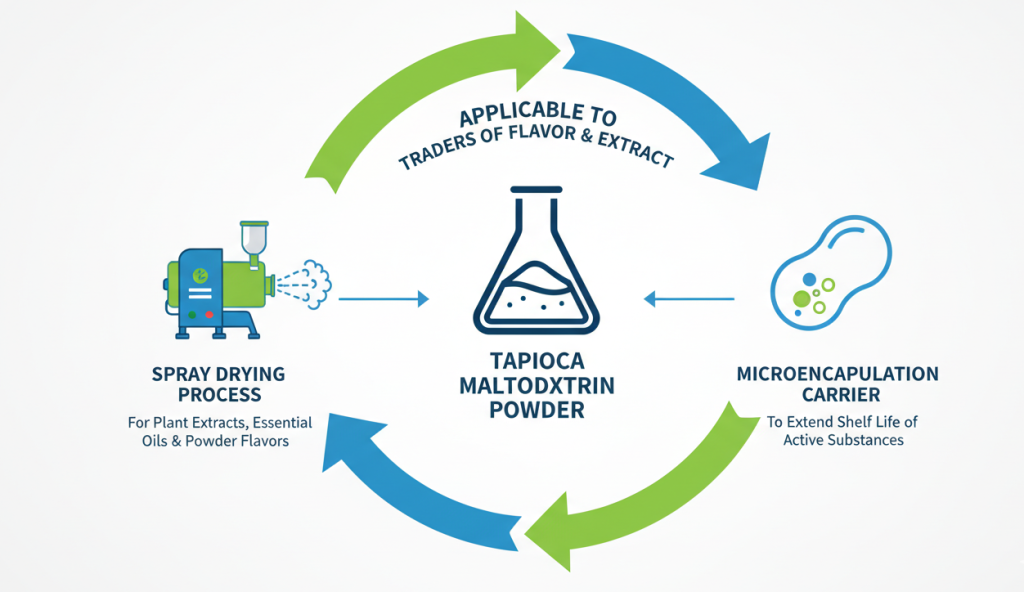 타피오카 말토덱스트린 분말 적용 대상 고객층