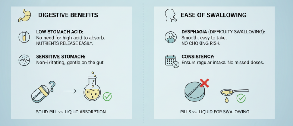Liquid vitamins are suitable for people with sensitive stomachs and those who have difficulty swallowing.