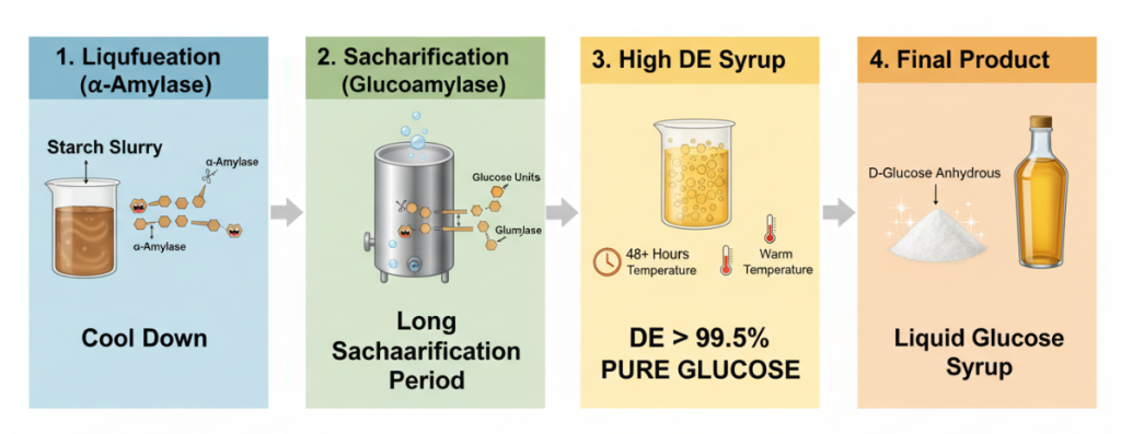Glucose production process